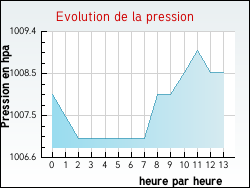 Evolution de la pression de la ville Offekerque