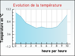 Evolution de la temprature de la ville de Offekerque