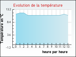 Evolution de la temprature de la ville de Offekerque
