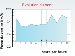 Evolution du vent de la ville Offekerque