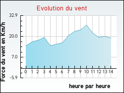 Evolution du vent de la ville Offekerque