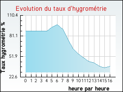 Evolution du taux d'hygromtrie de la ville Offemont