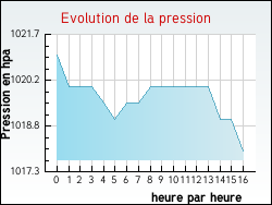 Evolution de la pression de la ville Offemont