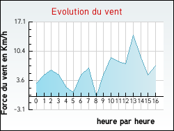 Evolution du vent de la ville Offemont
