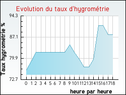 Evolution du taux d'hygromtrie de la ville Offin