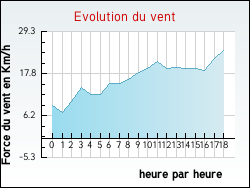 Evolution du vent de la ville Offin