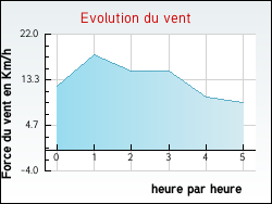 Evolution du vent de la ville Offin