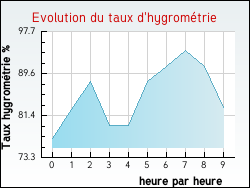 Evolution du taux d'hygromtrie de la ville Offrethun