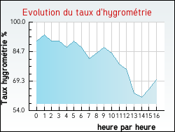 Evolution du taux d'hygrom�trie de la ville Offrethun
