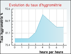 Evolution du taux d'hygrom�trie de la ville Offrethun