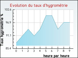 Evolution du taux d'hygrom�trie de la ville Offrethun