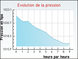 Evolution de la pression de la ville Offrethun