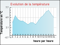 Evolution de la temp�rature de la ville de Offrethun