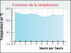Evolution de la temp�rature de la ville de Offrethun