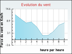 Evolution du vent de la ville Offrethun