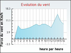 Evolution du vent de la ville Offrethun