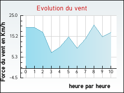 Evolution du vent de la ville Offrethun