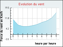 Evolution du vent de la ville Offrethun