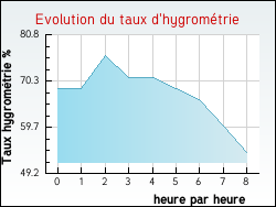 Evolution du taux d'hygromtrie de la ville Offroicourt