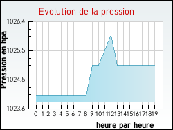 Evolution de la pression de la ville Offroicourt