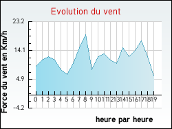 Evolution du vent de la ville Offroicourt
