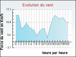 Evolution du vent de la ville Offroicourt