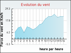 Evolution du vent de la ville Offroicourt