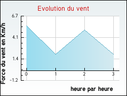 Evolution du vent de la ville Offroicourt