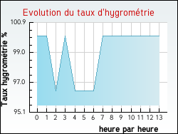 Evolution du taux d'hygromtrie de la ville Ogviller