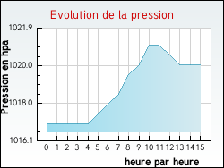 Evolution de la pression de la ville Og�viller
