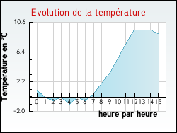 Evolution de la temp�rature de la ville de Og�viller