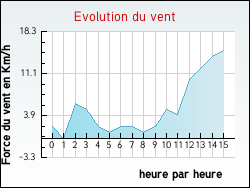 Evolution du vent de la ville Og�viller