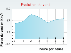 Evolution du vent de la ville Ognes
