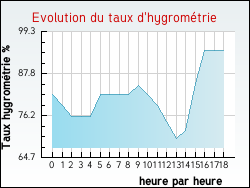 Evolution du taux d'hygromtrie de la ville Oignies