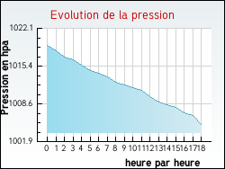 Evolution de la pression de la ville Oignies