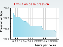 Evolution de la pression de la ville Oignies
