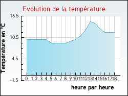 Evolution de la temprature de la ville de Oignies
