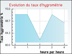 Evolution du taux d'hygromtrie de la ville Oigny