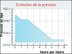 Evolution de la pression de la ville Oigny
