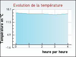 Evolution de la temprature de la ville de Oigny