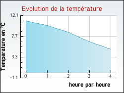 Evolution de la temp�rature de la ville de Oigny