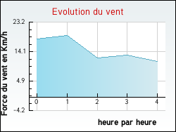 Evolution du vent de la ville Oigny