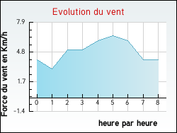 Evolution du vent de la ville Oigny