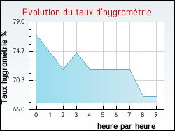 Evolution du taux d'hygromtrie de la ville Oingt