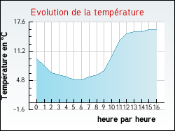 Evolution de la temp�rature de la ville de Oinville-sur-Montcient