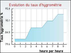 Evolution du taux d'hygrom�trie de la ville Oison