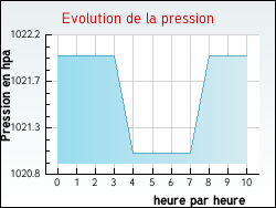 Evolution de la pression de la ville Oison