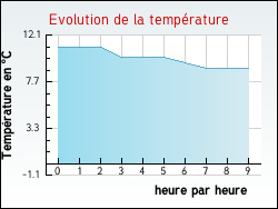 Evolution de la temp�rature de la ville de Oison