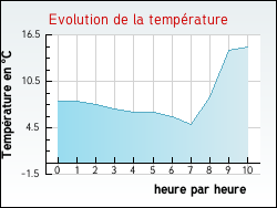 Evolution de la temp�rature de la ville de Oison