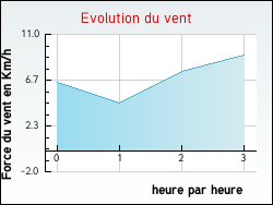 Evolution du vent de la ville Oison